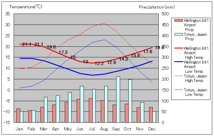 1960年から2018年、ウェリントン国際空港 気温