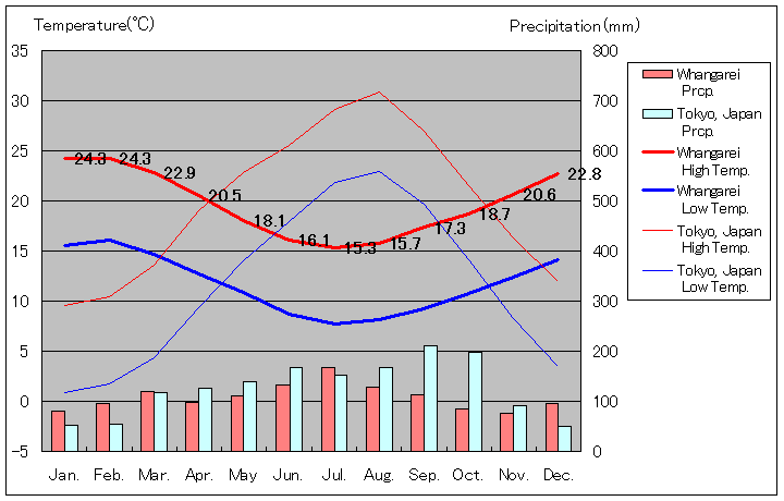 ファンガレイ気温、一年を通した月別気温グラフ