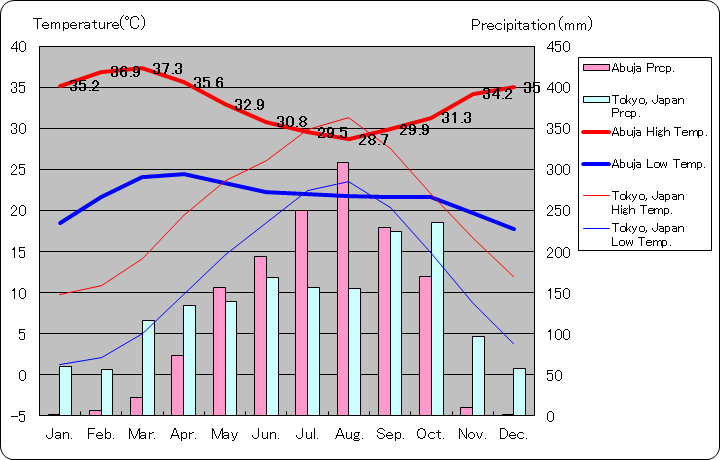 アブジャ気温、一年を通した月別気温グラフ