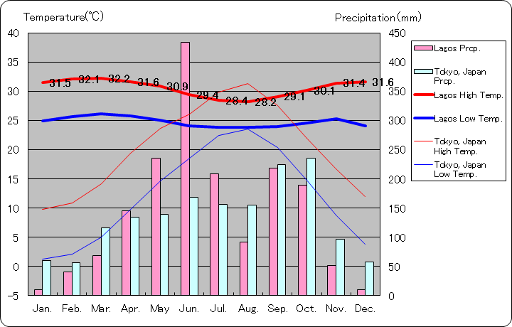ラゴス気温、一年を通した月別気温グラフ
