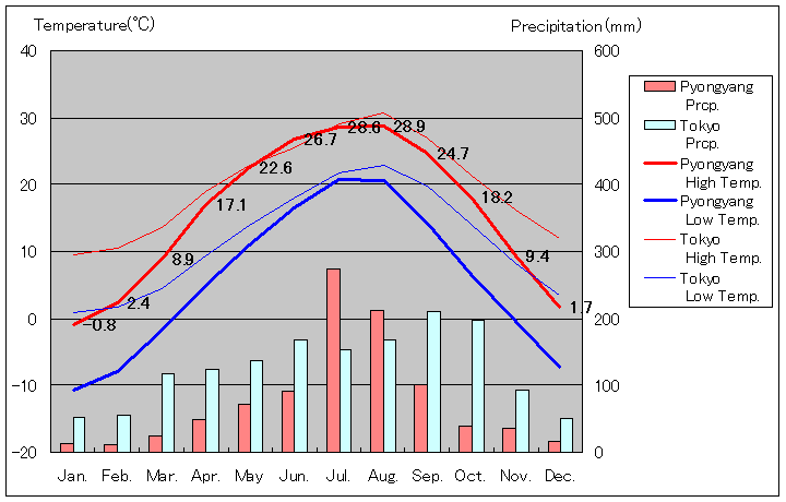 ピョンヤン気温、一年を通した月別気温グラフ