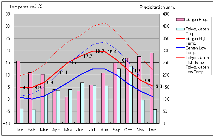 ベルゲン気温、一年を通した月別気温グラフ