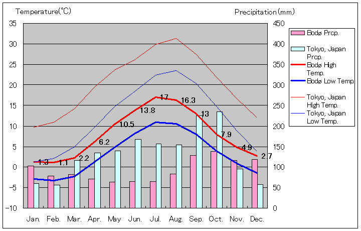 ボドー気温、一年を通した月別気温グラフ