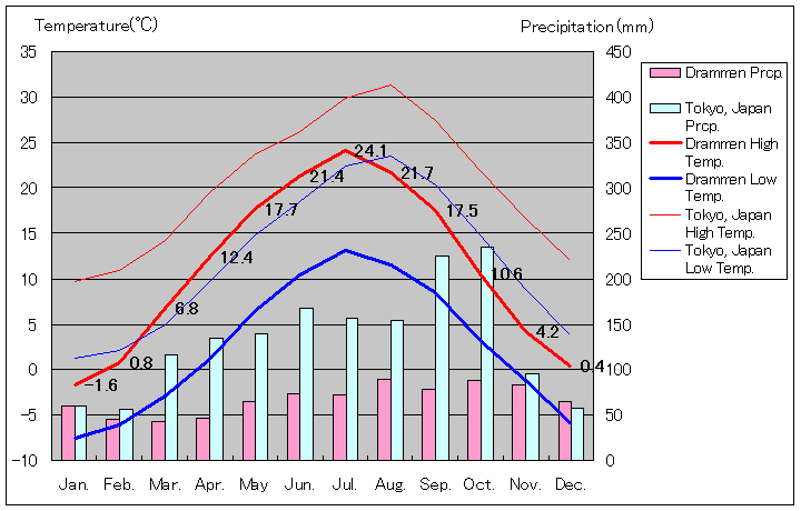 ドランメン気温、一年を通した月別気温グラフ