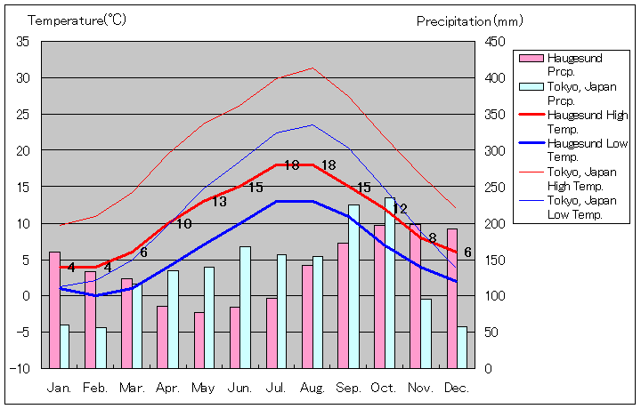 ハウゲスン気温、一年を通した月別気温グラフ