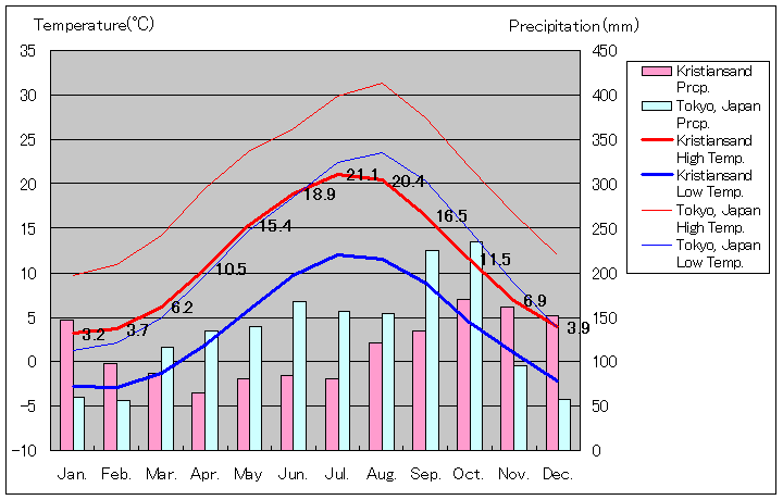 クリスチャンサン気温、一年を通した月別気温グラフ