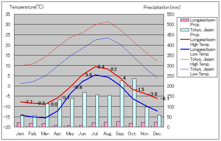ロングイェールビーン気温、一年を通した月別気温グラフ