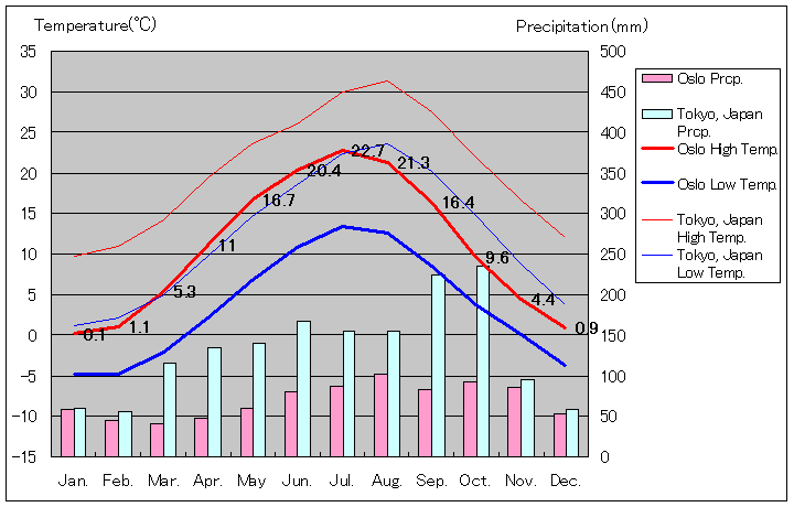 オスロ気温、一年を通した月別気温グラフ