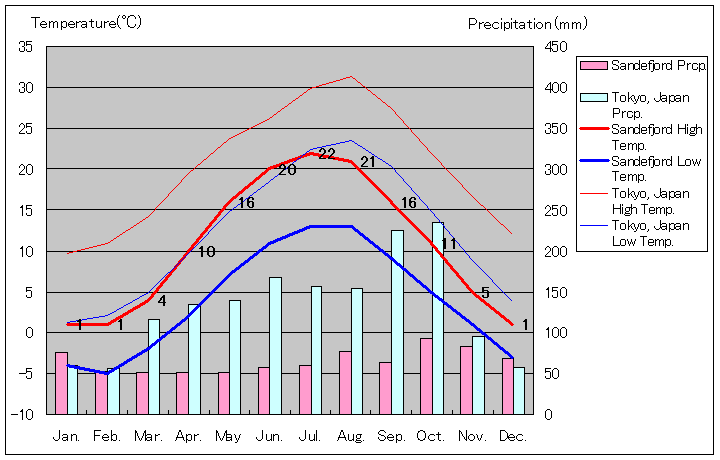 サンデフィヨルド気温、一年を通した月別気温グラフ