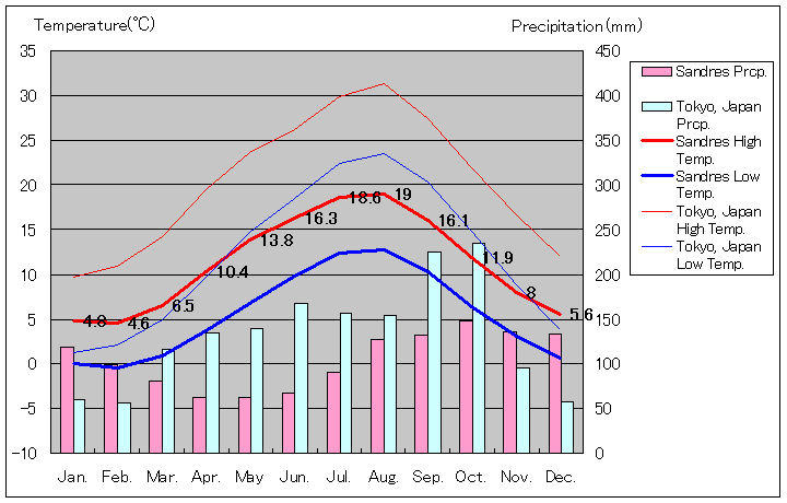 サンドネス気温、一年を通した月別気温グラフ