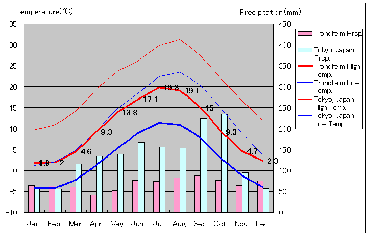 トロンハイム気温、一年を通した月別気温グラフ