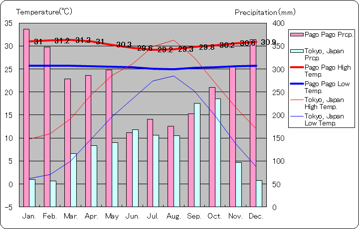 パゴパゴ気温、一年を通した月別気温グラフ