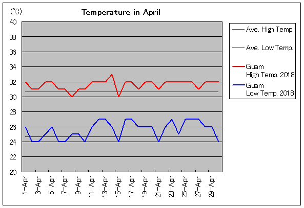 グアムの4月の気温と天気 旅行のとも Zentech
