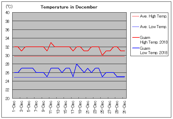 グアムの12月の気温と天気 旅行のとも Zentech