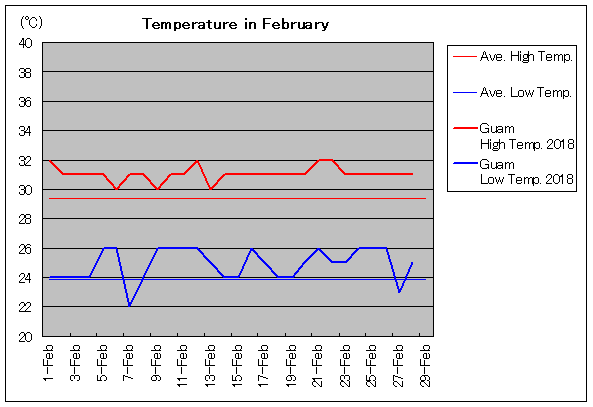グアムの2月の気温と天気 旅行のとも Zentech