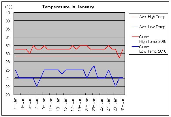 グアムの1月の気温と天気 旅行のとも Zentech