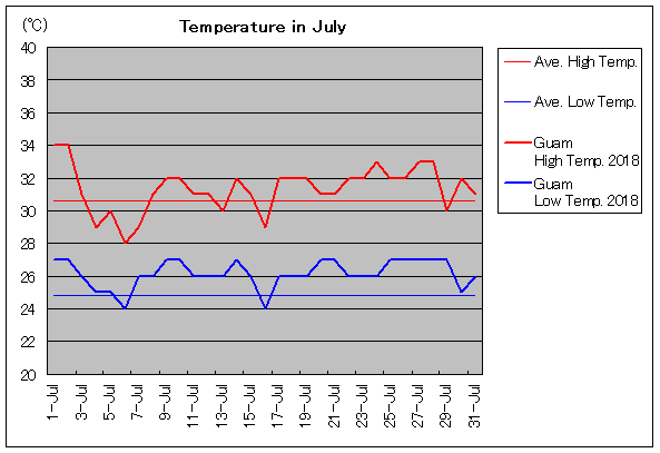 グアムの7月の気温と天気 旅行のとも Zentech