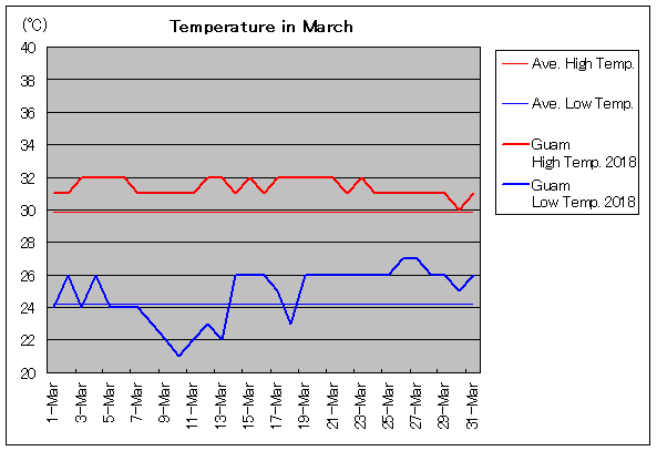 グアムの3月の気温と天気 旅行のとも Zentech