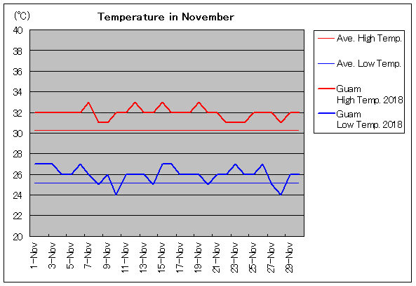 グアムの11月の気温と天気 旅行のとも Zentech