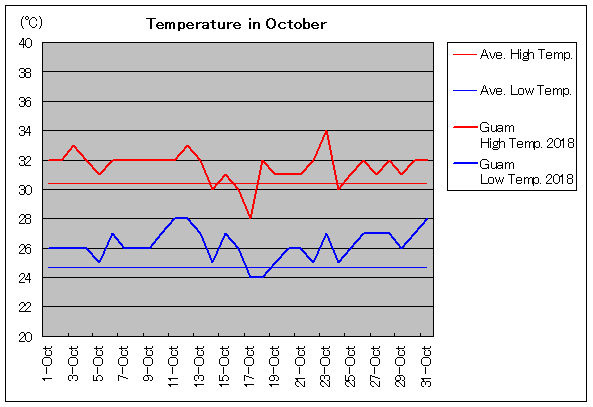 グアムの10月の気温と天気 旅行のとも Zentech