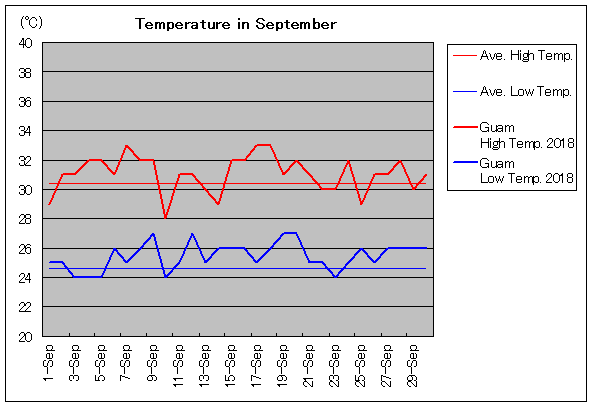 グアムの9月の気温と天気 旅行のとも Zentech