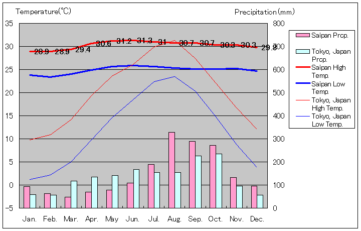 サイパン気温、一年を通した月別気温グラフ