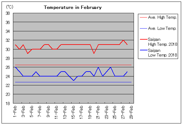サイパンの2月の気温と天気 旅行のとも Zentech