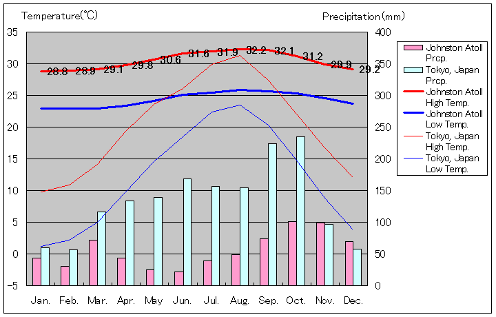 ジョンストン環礁気温、一年を通した月別気温グラフ