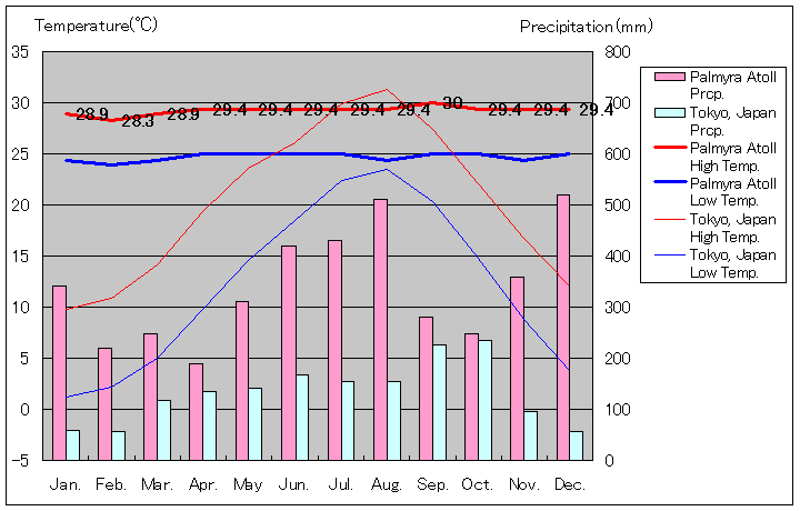 パルミラ環礁気温、一年を通した月別気温グラフ