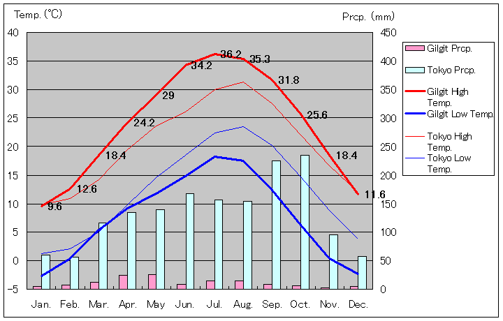ギルギット気温、一年を通した月別気温グラフ