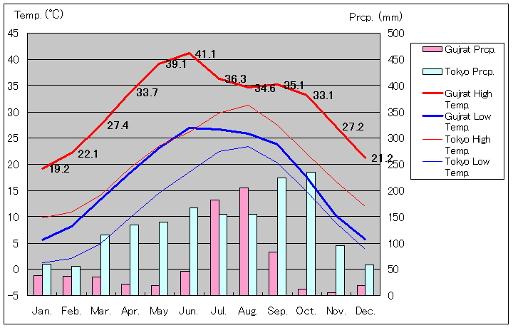 グジュラート気温、一年を通した月別気温グラフ