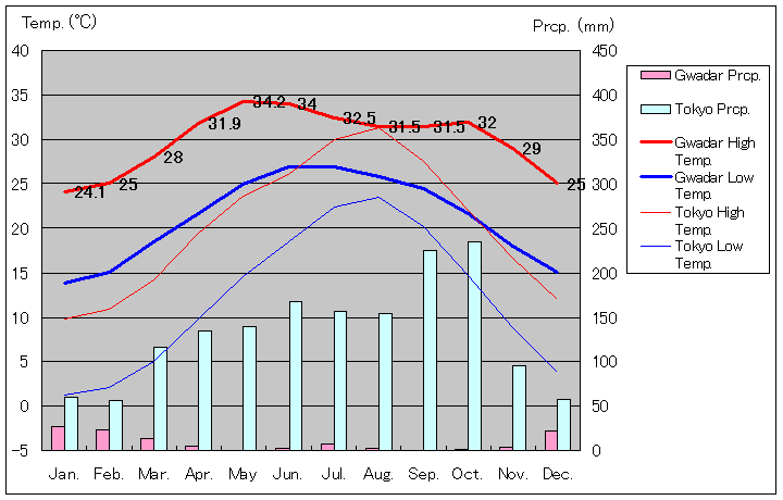 グワーダル気温、一年を通した月別気温グラフ