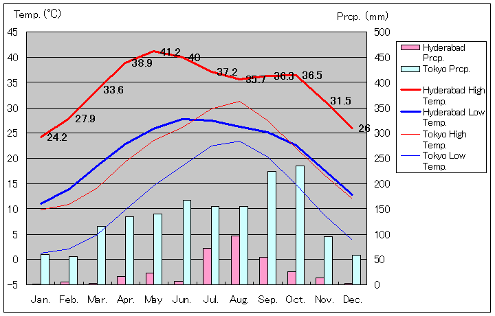 ハイデラバード気温、一年を通した月別気温グラフ