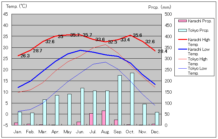 カラチ気温、一年を通した月別気温グラフ