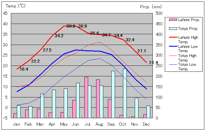 ラホール気温、一年を通した月別気温グラフ