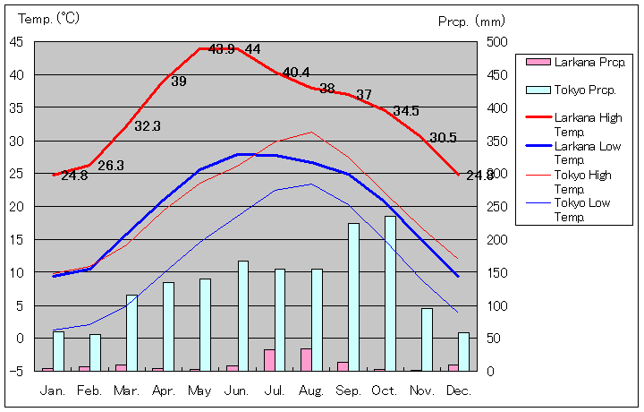 ラルカナ気温、一年を通した月別気温グラフ