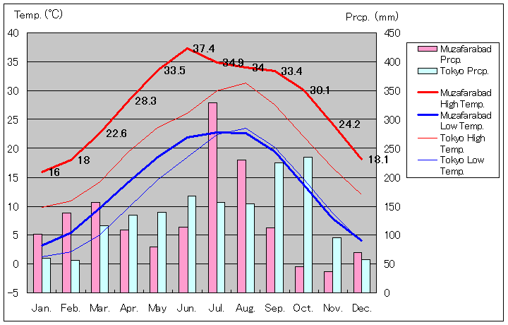 ムザファラバード気温、一年を通した月別気温グラフ