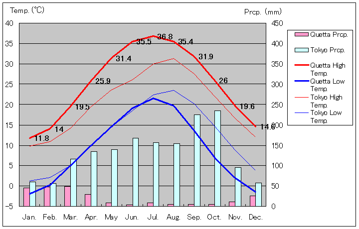 クエッタ気温、一年を通した月別気温グラフ