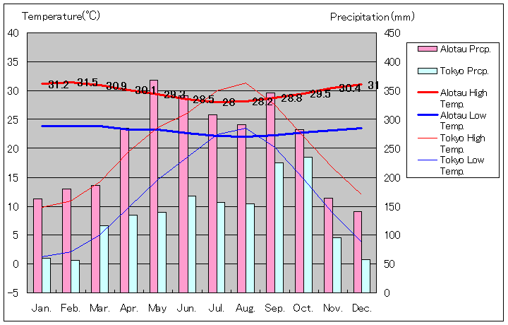 アロタウ気温、一年を通した月別気温グラフ