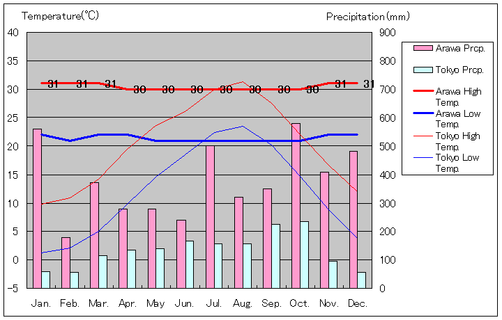 アラワ気温、一年を通した月別気温グラフ