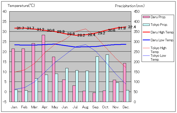 ダル気温、一年を通した月別気温グラフ