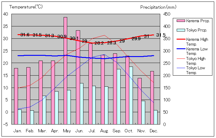 ケレマ気温、一年を通した月別気温グラフ