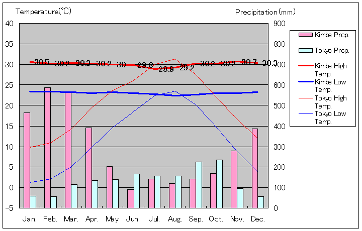 キンベ気温、一年を通した月別気温グラフ