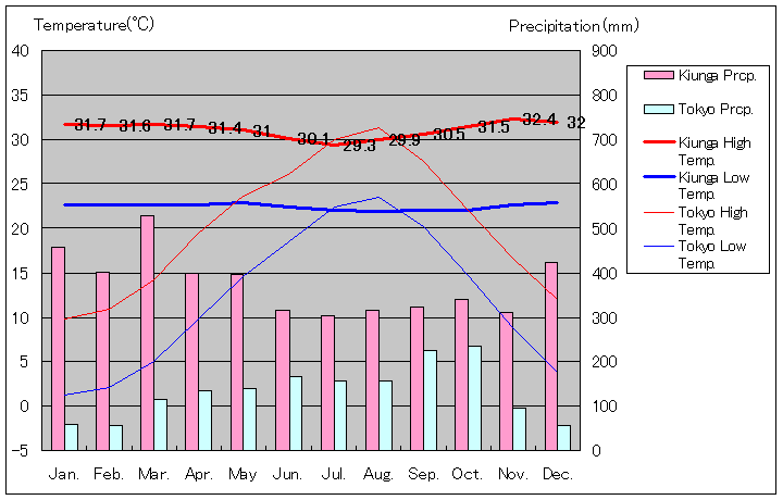 キウンガ気温、一年を通した月別気温グラフ