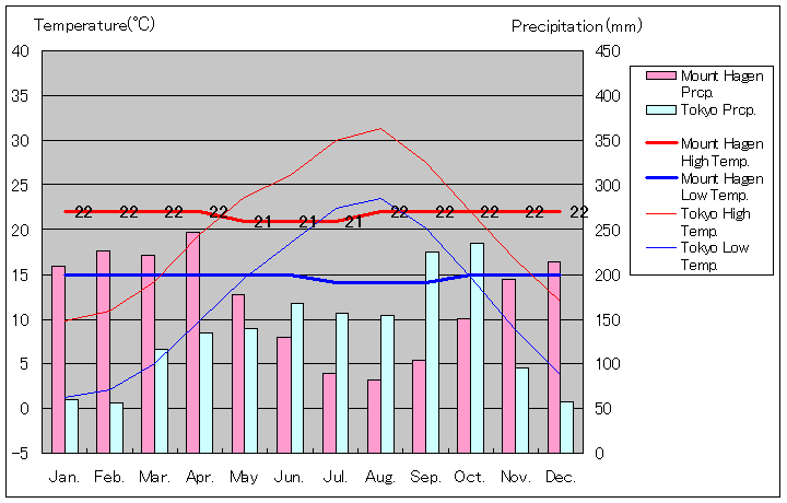マウントハーゲン気温、一年を通した月別気温グラフ