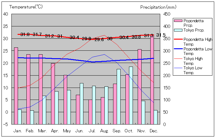 ポポンデッタ気温、一年を通した月別気温グラフ
