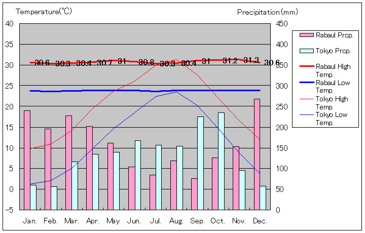 ラバウル気温、一年を通した月別気温グラフ