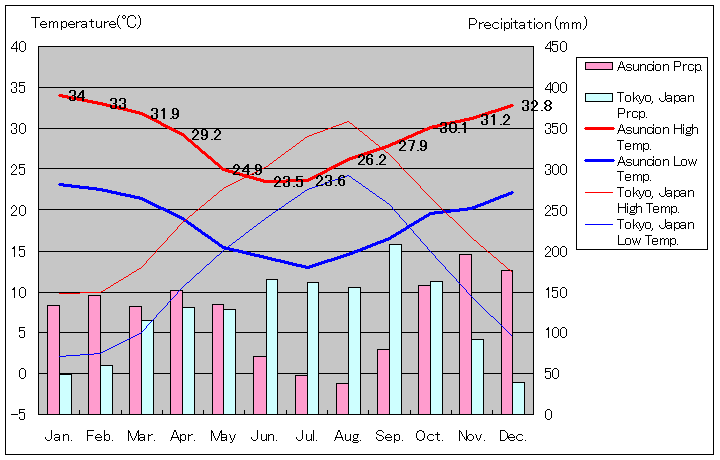 アスンシオン気温、一年を通した月別気温グラフ