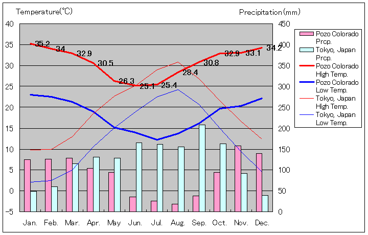 ポソ・コロラド気温、一年を通した月別気温グラフ