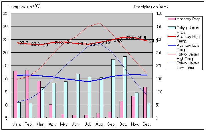 アバンカイ気温、一年を通した月別気温グラフ